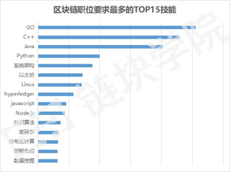 區塊鏈技術課程 掃除一切疑難雜癥，全面掌握相關軟件與服務